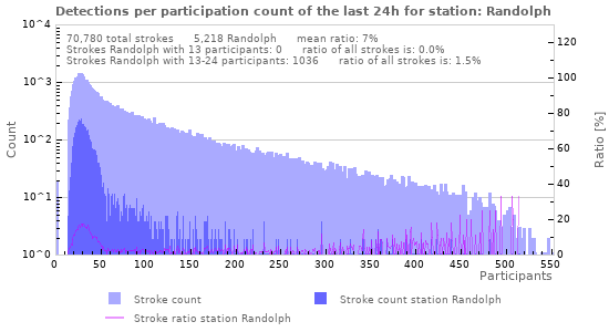 Graphs: Detections per participation count