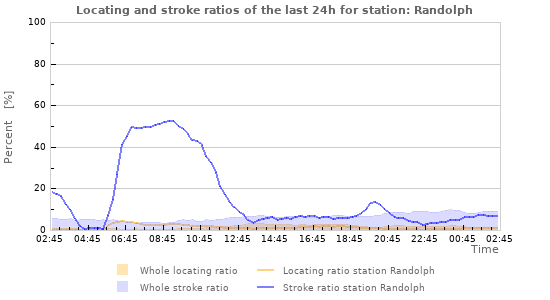Graphs: Locating and stroke ratios