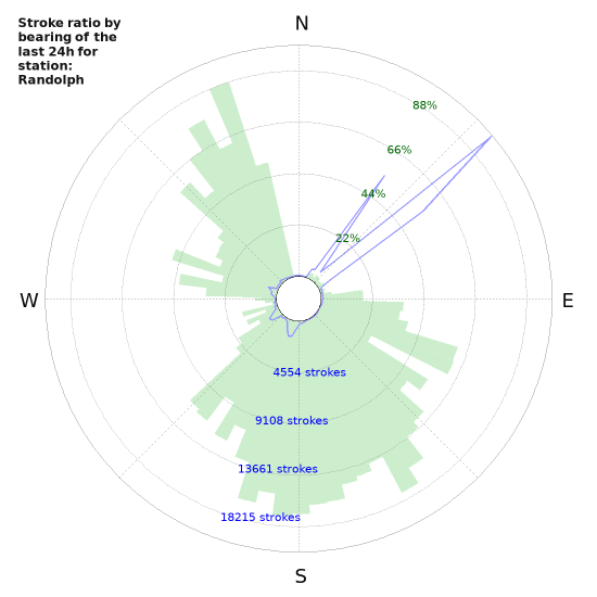 Graphs: Stroke ratio by bearing