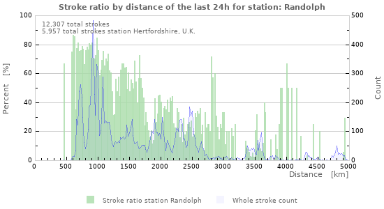 Graphs: Stroke ratio by distance