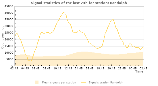 Graphs: Signal statistics