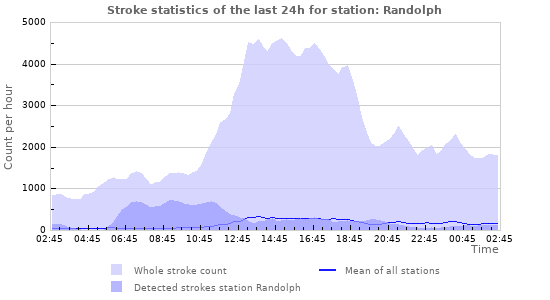 Graphs: Stroke statistics