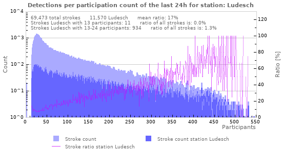 Graphs: Detections per participation count