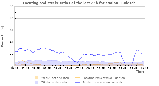 Graphs: Locating and stroke ratios