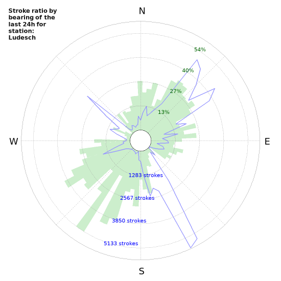 Graphs: Stroke ratio by bearing