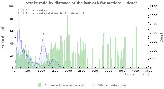 Graphs: Stroke ratio by distance