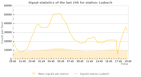 Graphs: Signal statistics