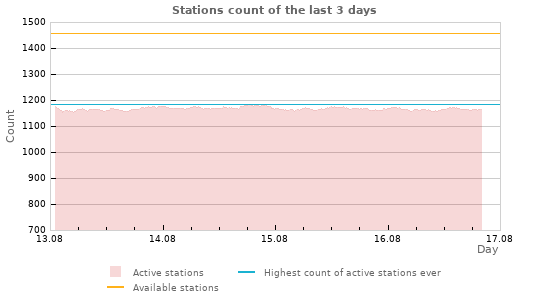 Graphs: Stations count