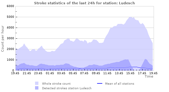 Graphs: Stroke statistics