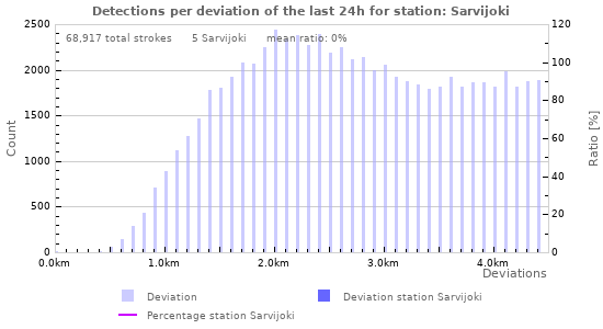Graphs: Detections per deviation