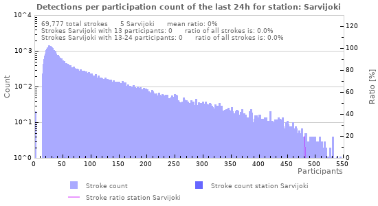 Graphs: Detections per participation count