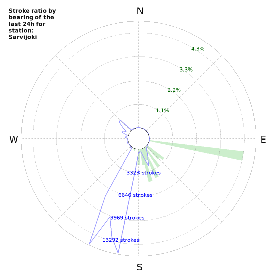 Graphs: Stroke ratio by bearing