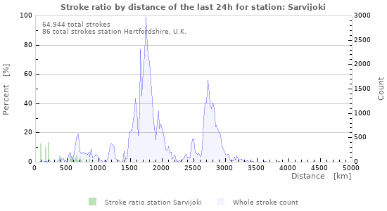 Graphs: Stroke ratio by distance