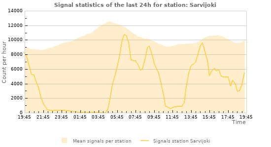 Graphs: Signal statistics
