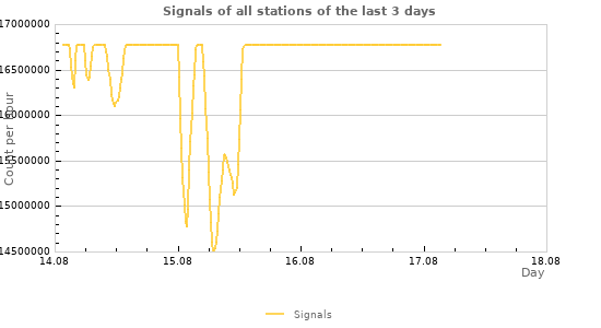 Graphs
