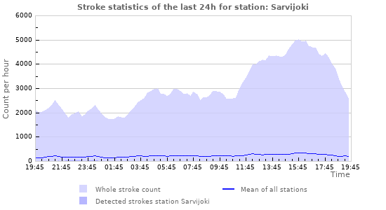 Graphs: Stroke statistics