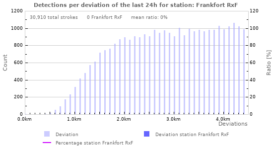 Graphs: Detections per deviation