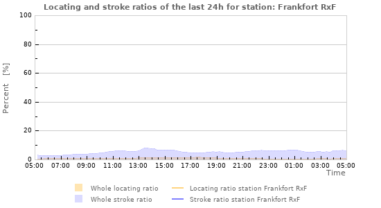 Graphs: Locating and stroke ratios