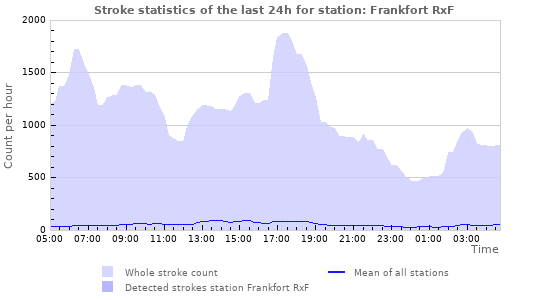 Graphs: Stroke statistics