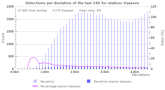 Graphs: Detections per deviation