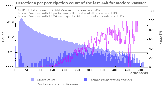 Graphs: Detections per participation count