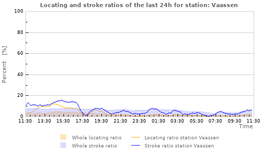 Graphs: Locating and stroke ratios