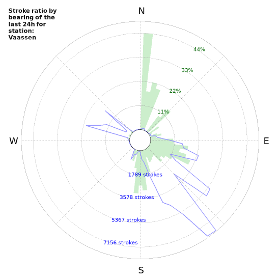 Graphs: Stroke ratio by bearing