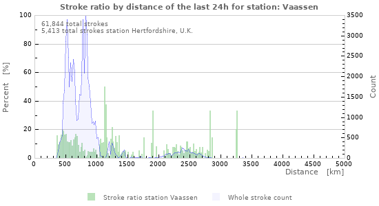 Graphs: Stroke ratio by distance