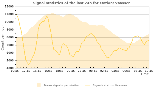 Graphs: Signal statistics