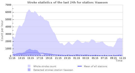 Graphs: Stroke statistics