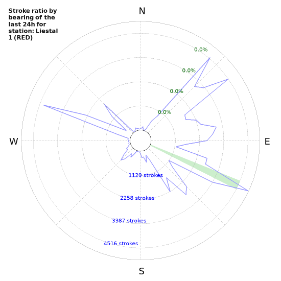 Graphs: Stroke ratio by bearing