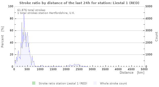 Graphs: Stroke ratio by distance