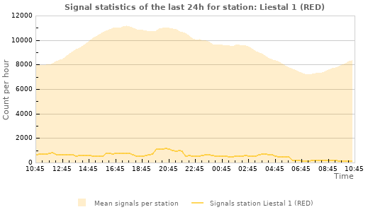 Graphs: Signal statistics