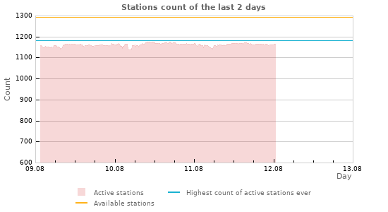 Graphs: Stations count