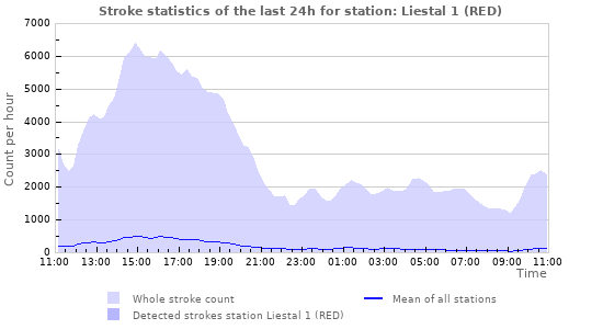 Graphs: Stroke statistics