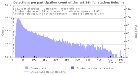 Graphs: Detections per participation count