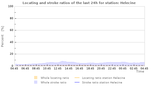 Graphs: Locating and stroke ratios