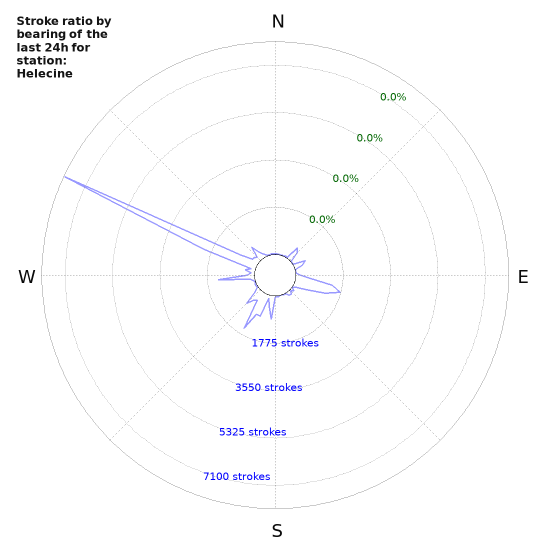 Graphs: Stroke ratio by bearing