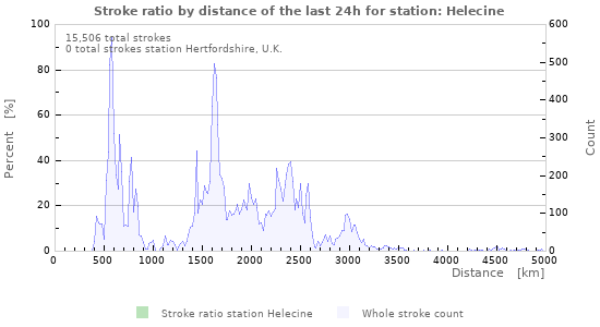 Graphs: Stroke ratio by distance