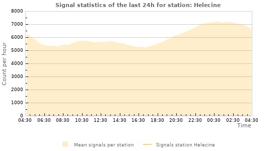 Graphs: Signal statistics