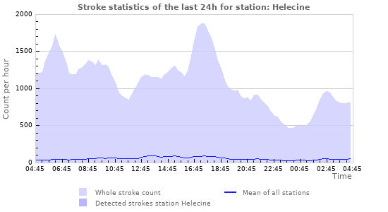 Graphs: Stroke statistics