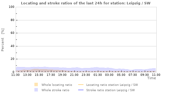 Graphs: Locating and stroke ratios