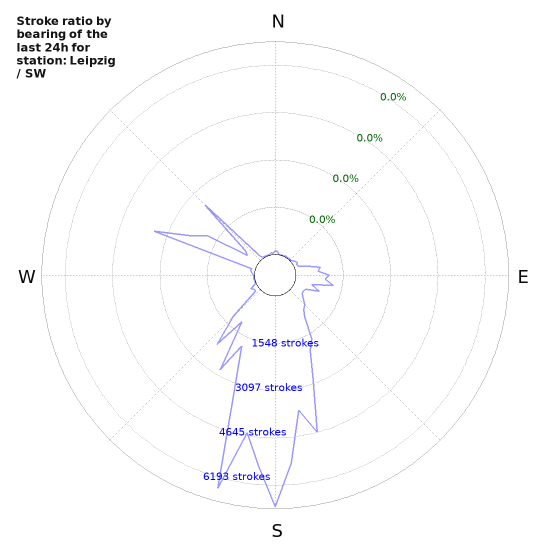Graphs: Stroke ratio by bearing