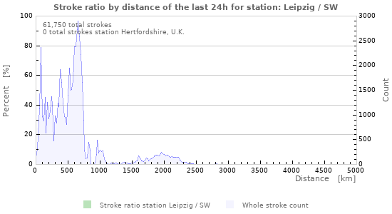 Graphs: Stroke ratio by distance