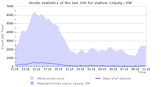 Graphs: Stroke statistics