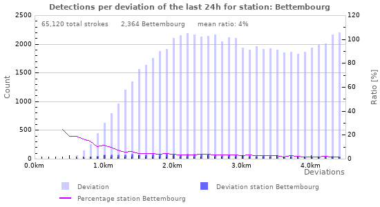 Graphs: Detections per deviation