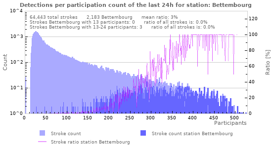 Graphs: Detections per participation count