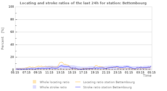 Graphs: Locating and stroke ratios