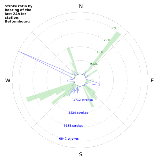 Graphs: Stroke ratio by bearing