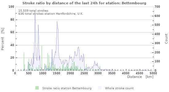 Graphs: Stroke ratio by distance